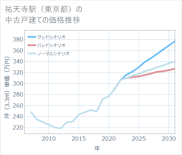 祐天寺駅(東京都)の中古戸建て価格推移