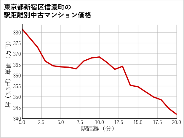 東京都新宿区信濃町の徒歩距離別の中古マンション坪単価