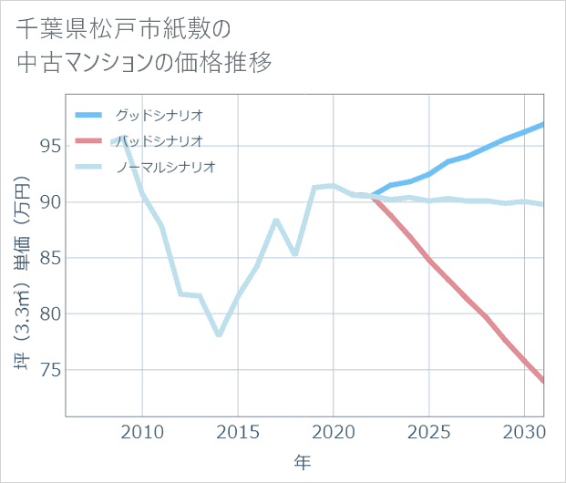 千葉県松戸市紙敷の中古マンション価格推移