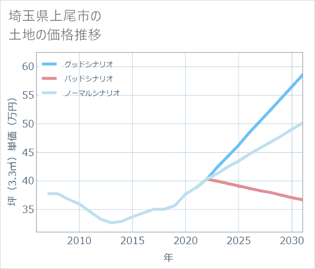 埼玉県上尾市の土地価格推移