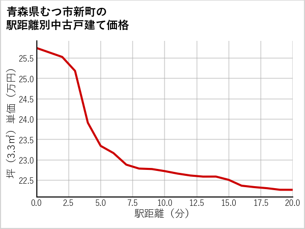 青森県むつ市新町の徒歩距離別の中古戸建て坪単価
