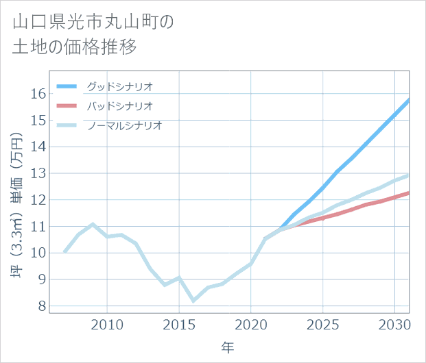 山口県光市丸山町の土地価格推移