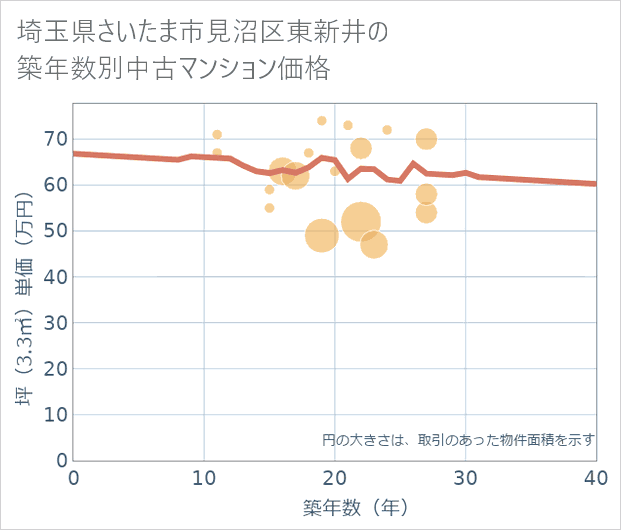 埼玉県さいたま市見沼区東新井の築年数別の中古マンション坪単価