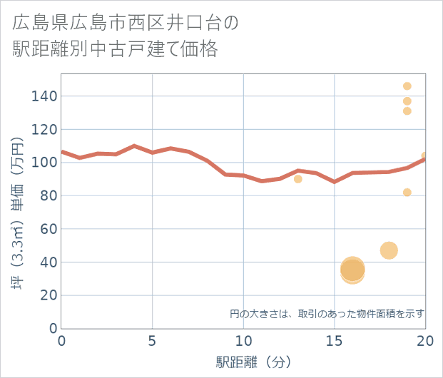 広島県広島市西区井口台の徒歩距離別の中古戸建て坪単価