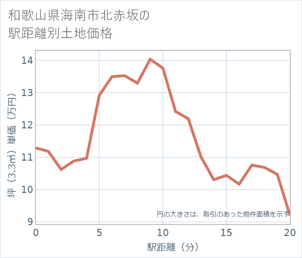 和歌山県海南市北赤坂の徒歩距離別の土地坪単価