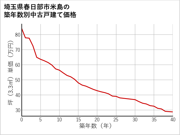 埼玉県春日部市米島の築年数別の中古戸建て坪単価