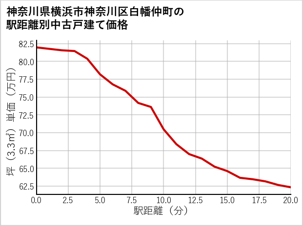 神奈川県横浜市神奈川区白幡仲町の徒歩距離別の中古戸建て坪単価