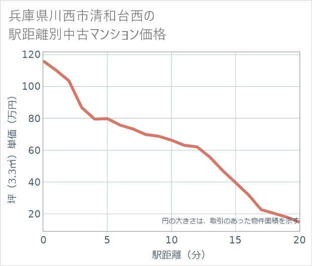 兵庫県川西市清和台西の徒歩距離別の中古マンション坪単価