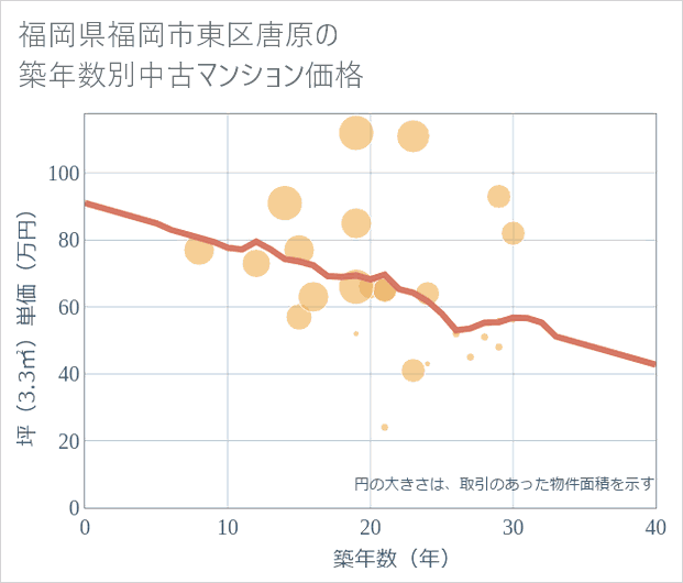 福岡県福岡市東区唐原の築年数別の中古マンション坪単価