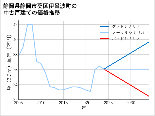 静岡県静岡市葵区伊呂波町の中古戸建て価格推移