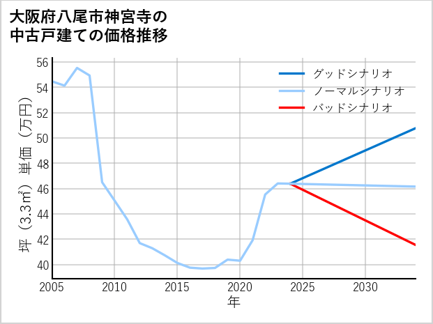 大阪府八尾市神宮寺の中古戸建て価格推移