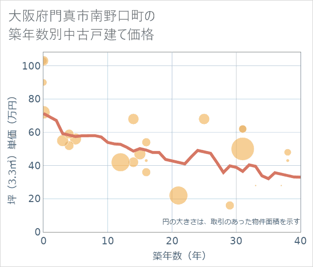 大阪府門真市南野口町の築年数別の中古戸建て坪単価
