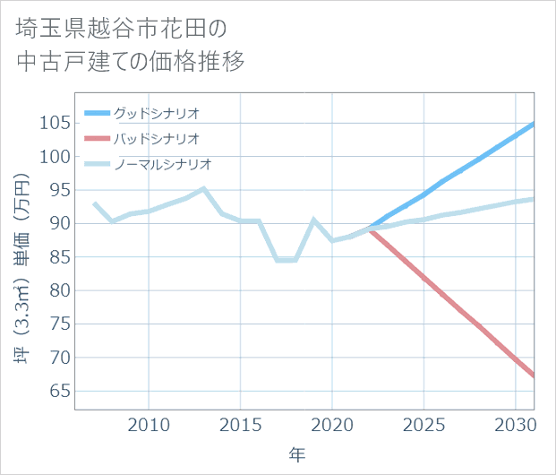 埼玉県越谷市花田の中古戸建て価格推移