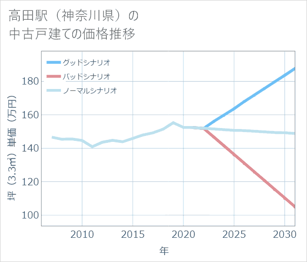 高田駅(神奈川県)の中古戸建て価格推移