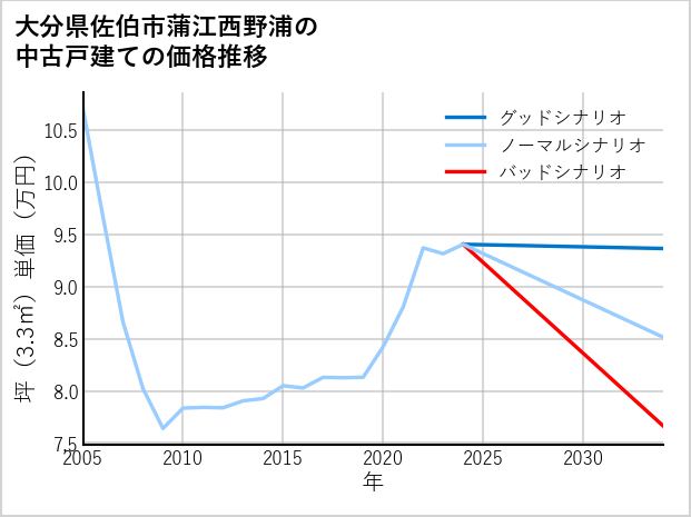 大分県佐伯市蒲江西野浦の中古戸建て価格推移