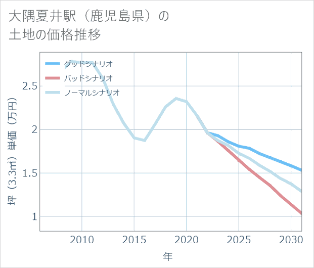 大隅夏井駅(鹿児島県)の土地価格推移