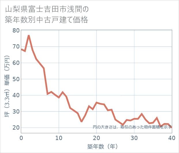 山梨県富士吉田市浅間の築年数別の中古戸建て坪単価