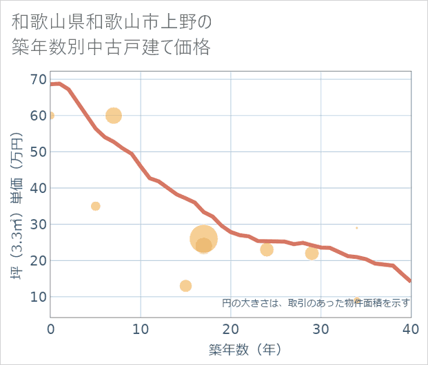 和歌山県和歌山市上野の築年数別の中古戸建て坪単価