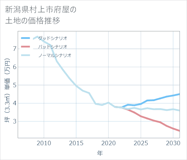 新潟県村上市府屋の土地価格推移