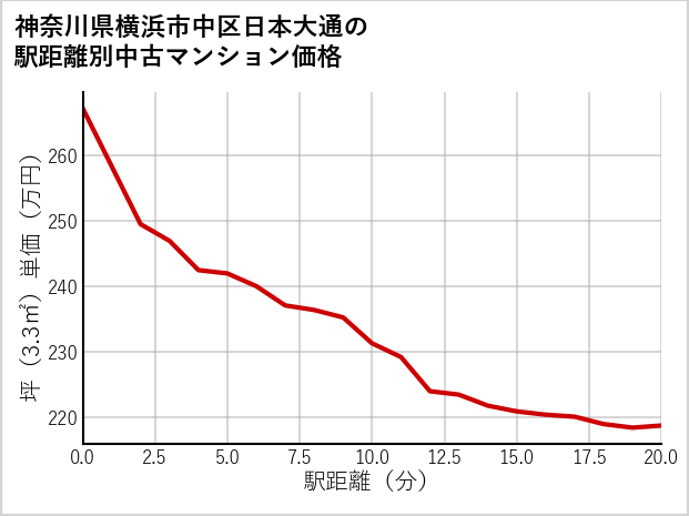 神奈川県横浜市中区日本大通の徒歩距離別の中古マンション坪単価
