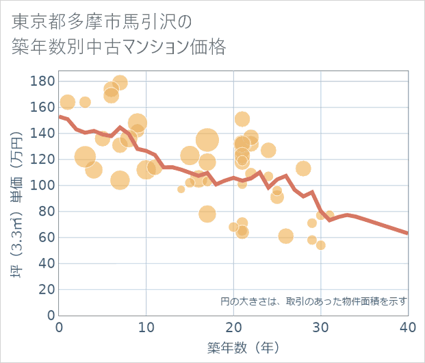東京都多摩市馬引沢の築年数別の中古マンション坪単価
