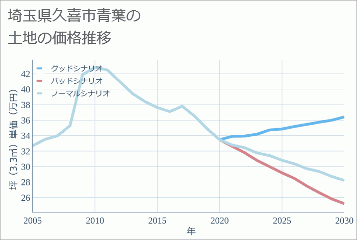 埼玉県久喜市青葉の土地価格推移