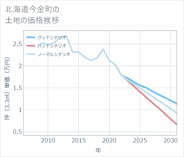 北海道今金町の土地価格推移