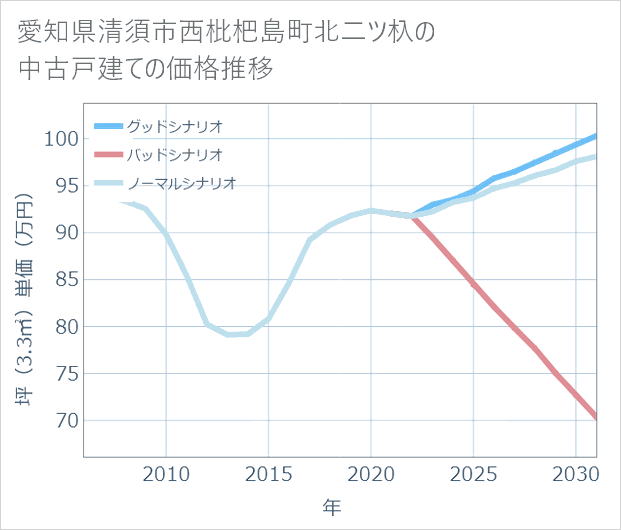 愛知県清須市西枇杷島町北二ツ杁の中古戸建て価格推移