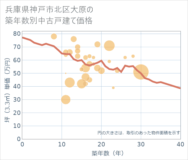 兵庫県神戸市北区大原の築年数別の中古戸建て坪単価