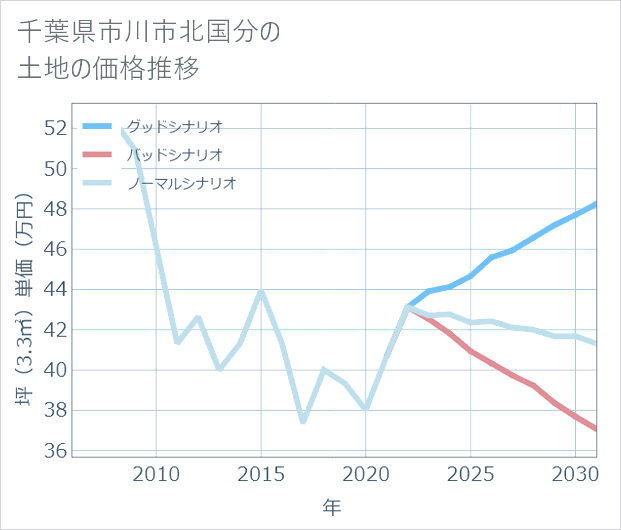 千葉県市川市北国分の土地価格推移
