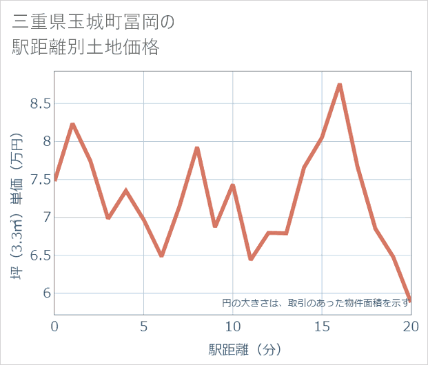 三重県玉城町冨岡の徒歩距離別の土地坪単価