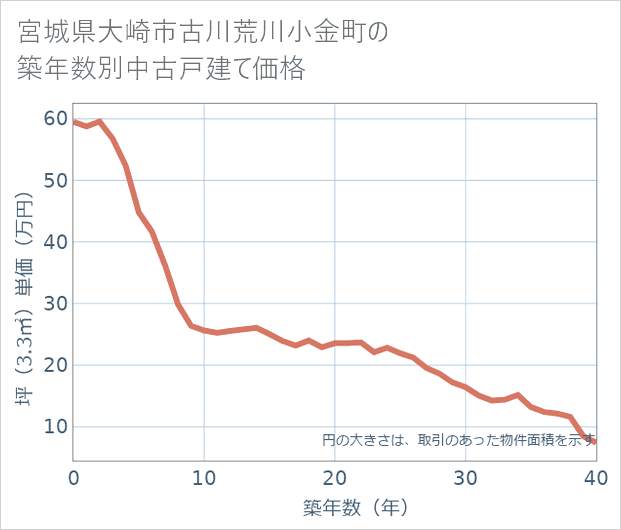 宮城県大崎市古川荒川小金町の築年数別の中古戸建て坪単価