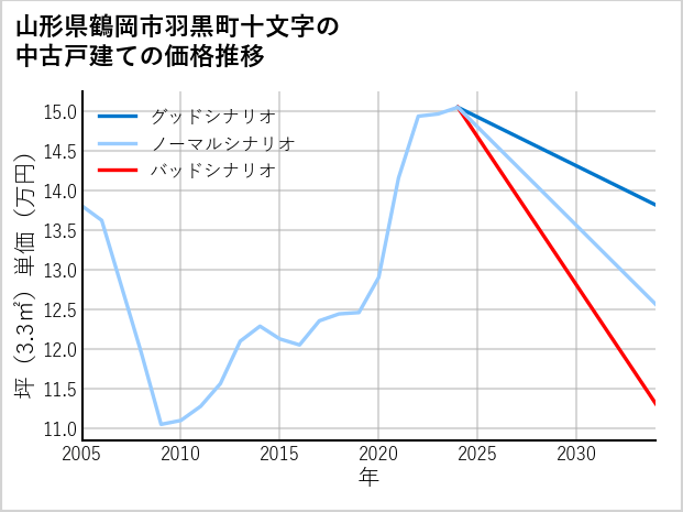 山形県鶴岡市羽黒町十文字の中古戸建て価格推移