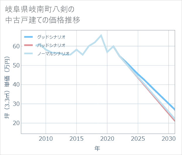 岐阜県岐南町八剣の中古戸建て価格推移