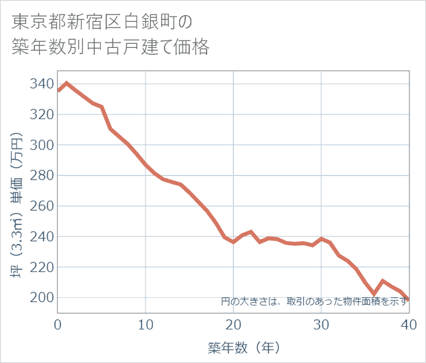 東京都新宿区白銀町の築年数別の中古戸建て坪単価