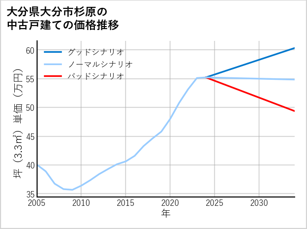 大分県大分市杉原の中古戸建て価格推移