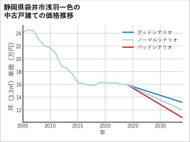 静岡県袋井市浅羽一色の中古戸建て価格推移