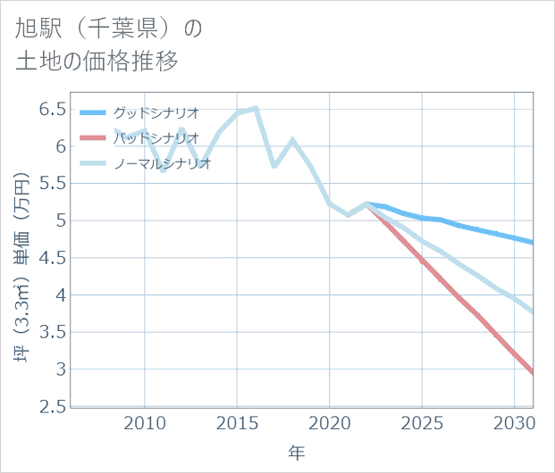 旭駅(千葉県)の土地価格推移