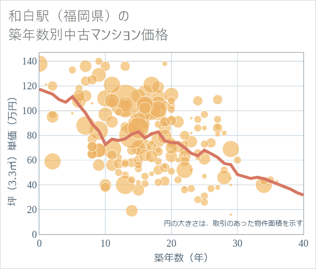 和白駅（福岡県）の築年数別の中古マンション坪単価