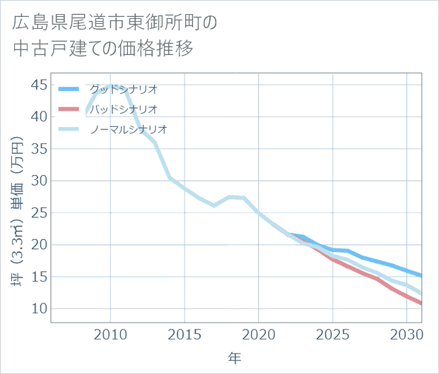 広島県尾道市東御所町の中古戸建て価格推移