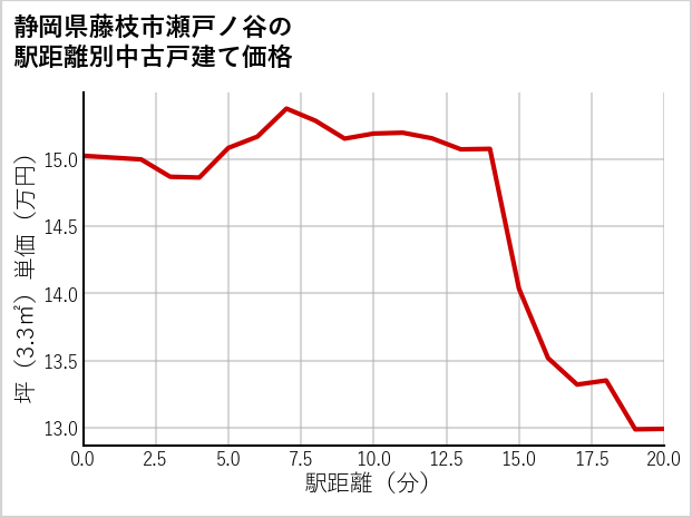 静岡県藤枝市瀬戸ノ谷の徒歩距離別の中古戸建て坪単価