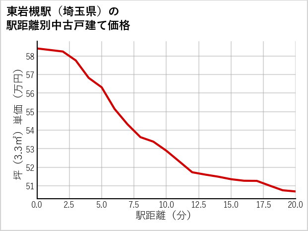 東岩槻駅（埼玉県）の徒歩距離別の中古戸建て坪単価