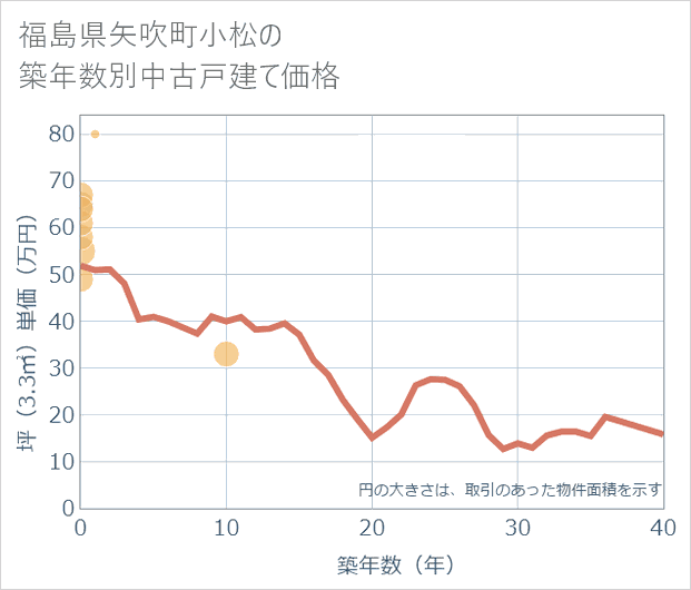 福島県矢吹町小松の築年数別の中古戸建て坪単価