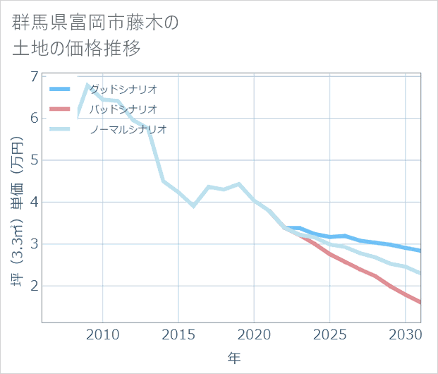 群馬県富岡市藤木の土地価格推移
