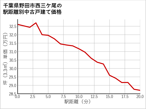 千葉県野田市西三ケ尾の徒歩距離別の中古戸建て坪単価