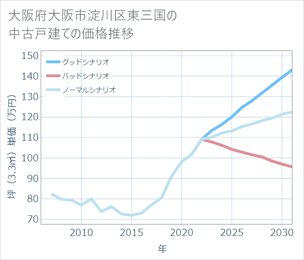大阪府大阪市淀川区東三国の中古戸建て価格推移