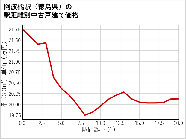 阿波橘駅（徳島県）の徒歩距離別の中古戸建て坪単価