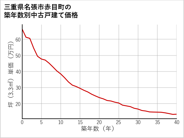 三重県名張市赤目町の築年数別の中古戸建て坪単価