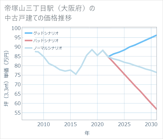 帝塚山三丁目駅(大阪府)の中古戸建て価格推移