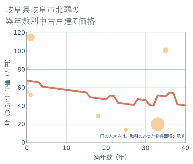 岐阜県岐阜市北鶉の築年数別の中古戸建て坪単価